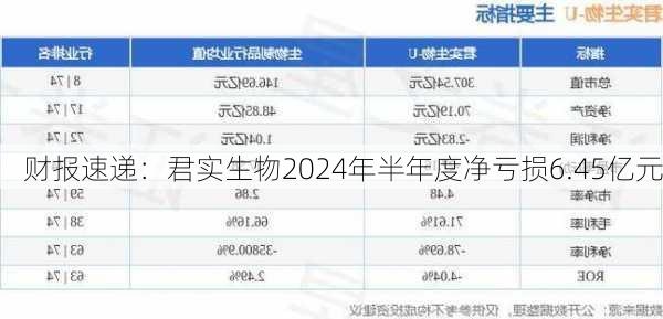 财报速递：君实生物2024年半年度净亏损6.45亿元