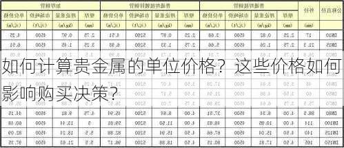 如何计算贵金属的单位价格？这些价格如何影响购买决策？