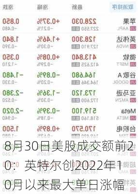 8月30日美股成交额前20：英特尔创2022年10月以来最大单日涨幅