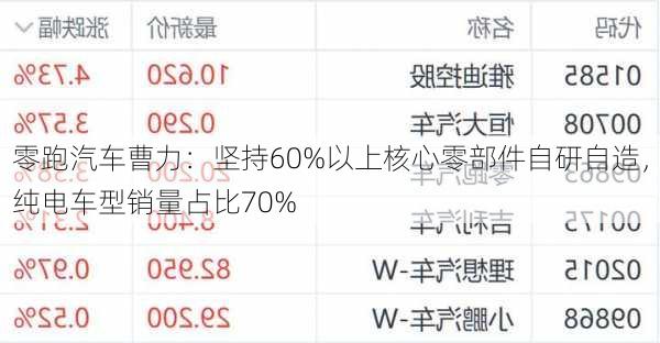 零跑汽车曹力：坚持60%以上核心零部件自研自造，纯电车型销量占比70%