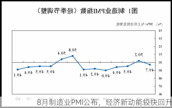 8月制造业PMI公布，经济新动能较快回升