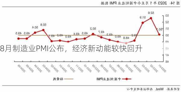 8月制造业PMI公布，经济新动能较快回升