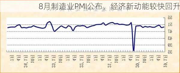 8月制造业PMI公布，经济新动能较快回升