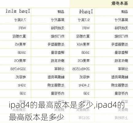 ipad4的最高版本是多少,ipad4的最高版本是多少