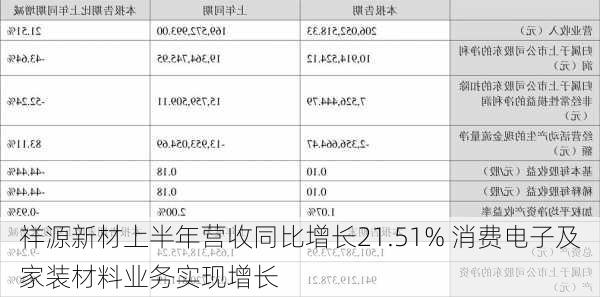 祥源新材上半年营收同比增长21.51% 消费电子及家装材料业务实现增长