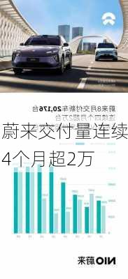 蔚来交付量连续4个月超2万