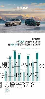 理想汽车-W8月交付新车48122辆 同比增长37.8%