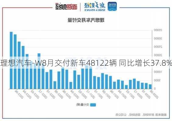 理想汽车-W8月交付新车48122辆 同比增长37.8%