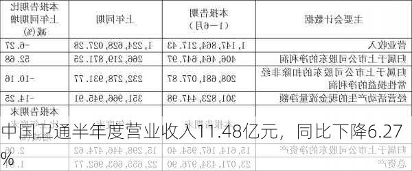 中国卫通半年度营业收入11.48亿元，同比下降6.27%