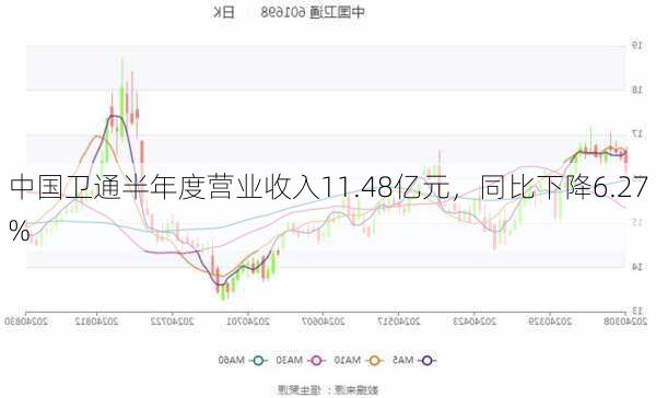 中国卫通半年度营业收入11.48亿元，同比下降6.27%