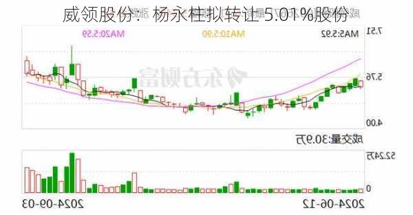 威领股份：杨永柱拟转让 5.01%股份