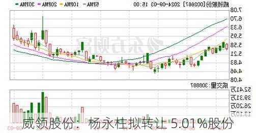 威领股份：杨永柱拟转让 5.01%股份