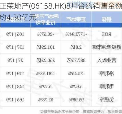 正荣地产(06158.HK)8月合约销售金额约4.30亿元