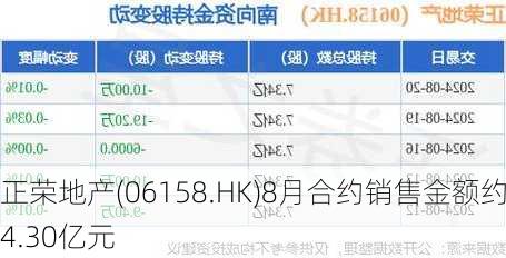 正荣地产(06158.HK)8月合约销售金额约4.30亿元