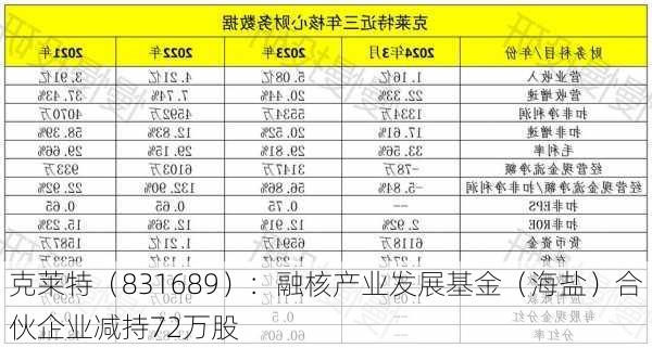 克莱特（831689）：融核产业发展基金（海盐）合伙企业减持72万股