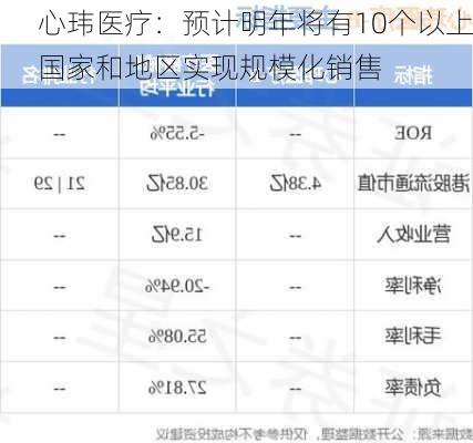 心玮医疗：预计明年将有10个以上国家和地区实现规模化销售