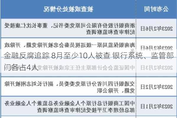 金融反腐追踪 8月至少10人被查 银行系统、监管部门各占4人