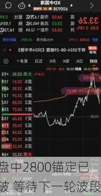 盘中2800锚定已破 等待下一轮波段