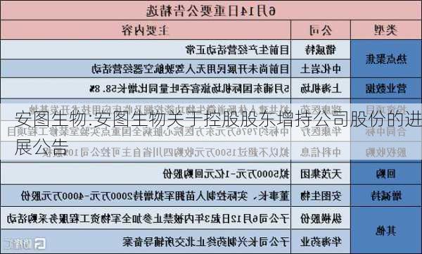 安图生物:安图生物关于控股股东增持公司股份的进展公告