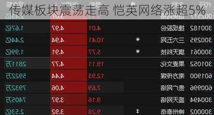 传媒板块震荡走高 恺英网络涨超5%