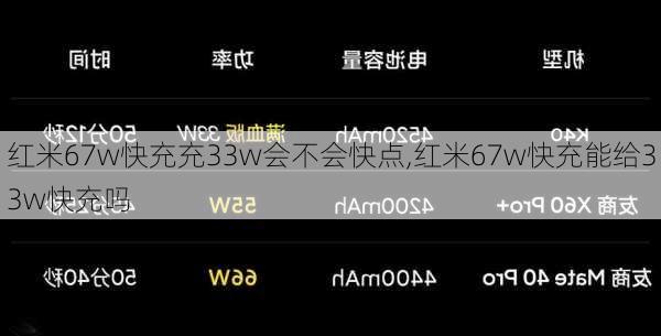 红米67w快充充33w会不会快点,红米67w快充能给33w快充吗