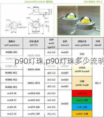 p90灯珠,p90灯珠多少流明