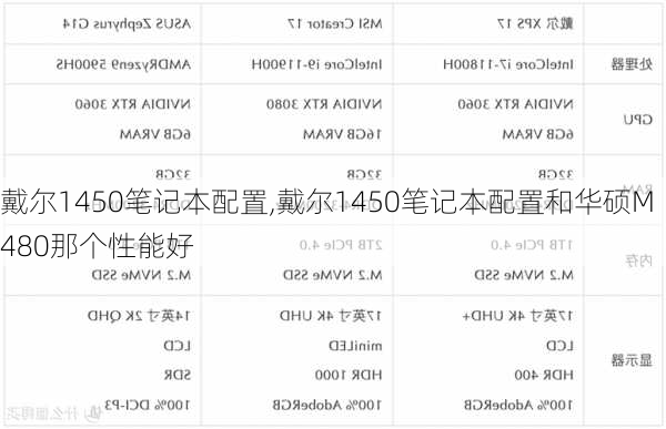 戴尔1450笔记本配置,戴尔1450笔记本配置和华硕M480那个性能好