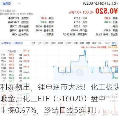 利好频出，锂电逆市大涨！化工板块大举吸金，化工ETF（516020）盘中上探0.97%，终结日线5连阴！