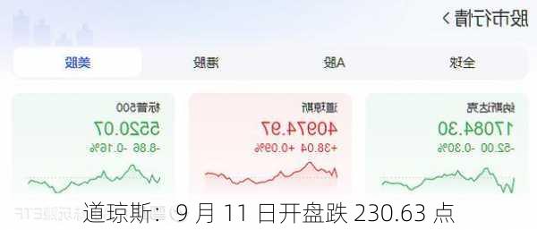 道琼斯：9 月 11 日开盘跌 230.63 点