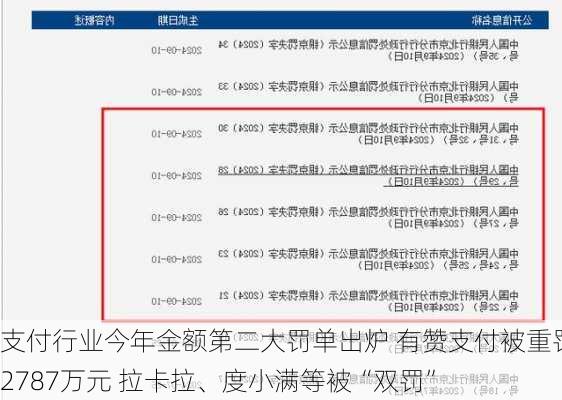 支付行业今年金额第二大罚单出炉 有赞支付被重罚2787万元 拉卡拉、度小满等被“双罚”