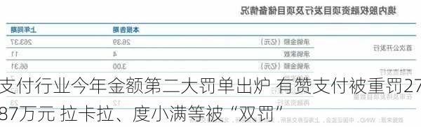 支付行业今年金额第二大罚单出炉 有赞支付被重罚2787万元 拉卡拉、度小满等被“双罚”