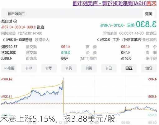 禾赛上涨5.15%，报3.88美元/股