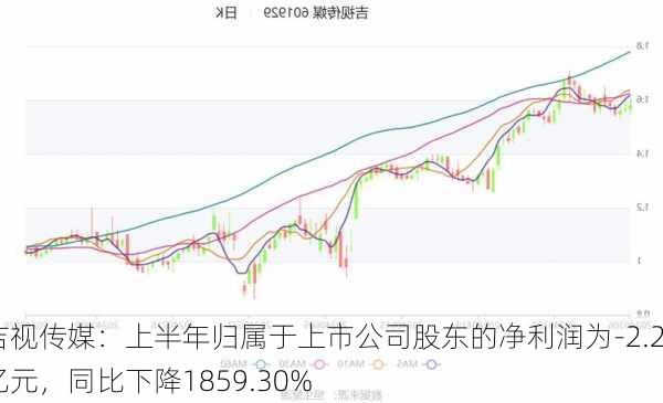 吉视传媒：上半年归属于上市公司股东的净利润为-2.27亿元，同比下降1859.30%