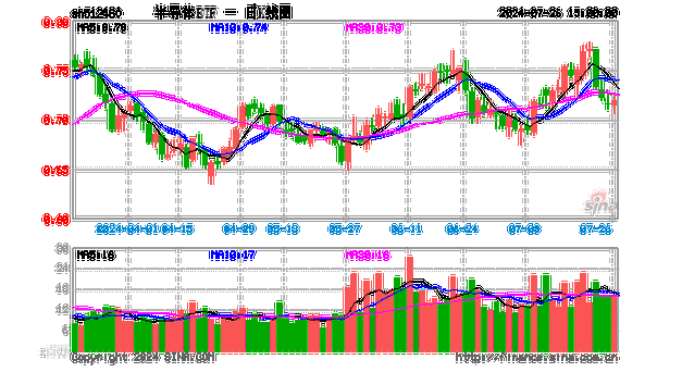 机构看好半导体设备自主可控的长期发展，半导体ETF（512480）今日成交额超6亿元