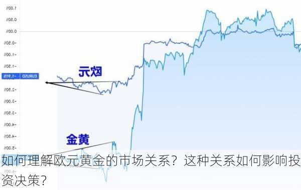 如何理解欧元黄金的市场关系？这种关系如何影响投资决策？