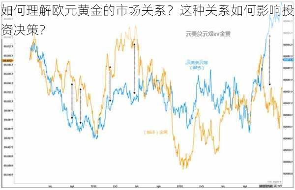 如何理解欧元黄金的市场关系？这种关系如何影响投资决策？