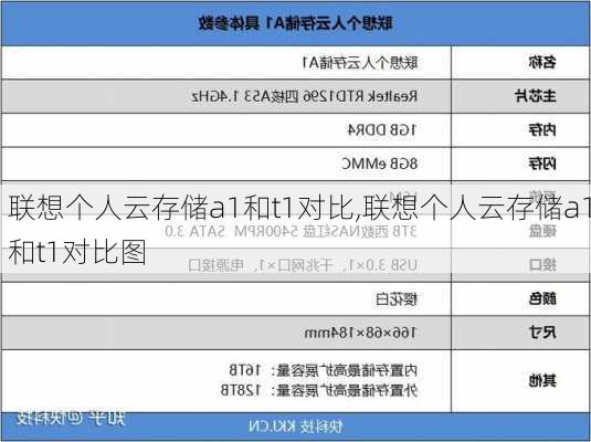 联想个人云存储a1和t1对比,联想个人云存储a1和t1对比图