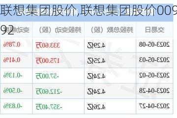 联想集团股价,联想集团股价00992