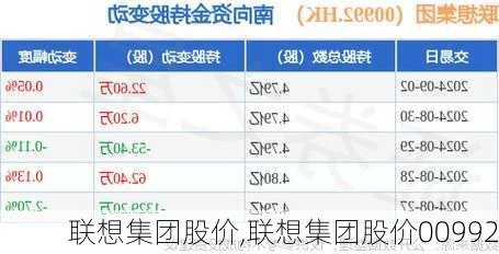 联想集团股价,联想集团股价00992