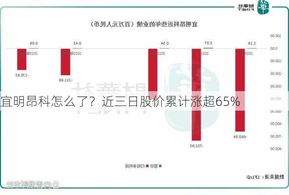 宜明昂科怎么了？近三日股价累计涨超65%