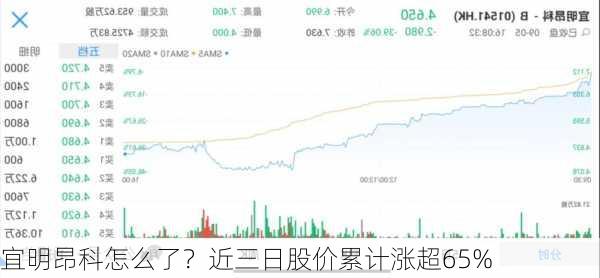 宜明昂科怎么了？近三日股价累计涨超65%