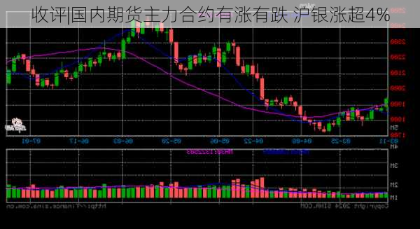 收评|国内期货主力合约有涨有跌 沪银涨超4%