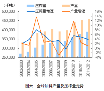 棕榈油籽的价值受哪些因素影响？这些因素如何影响市场供需？