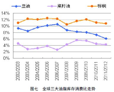 棕榈油籽的价值受哪些因素影响？这些因素如何影响市场供需？