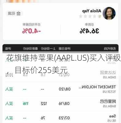 花旗维持苹果(AAPL.US)买入评级，目标价255美元