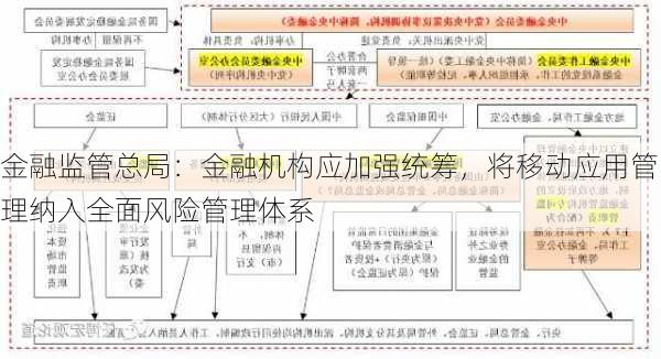 金融监管总局：金融机构应加强统筹，将移动应用管理纳入全面风险管理体系