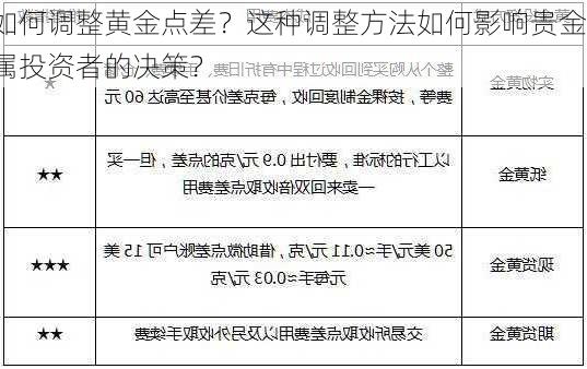 如何调整黄金点差？这种调整方法如何影响贵金属投资者的决策？