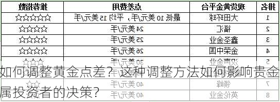 如何调整黄金点差？这种调整方法如何影响贵金属投资者的决策？