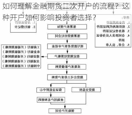 如何理解金融期货二次开户的流程？这种开户如何影响投资者选择？