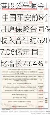 港股公告掘金 | 中国平安前8个月原保险合同保费收入合计约6207.06亿元 同比增长7.64%